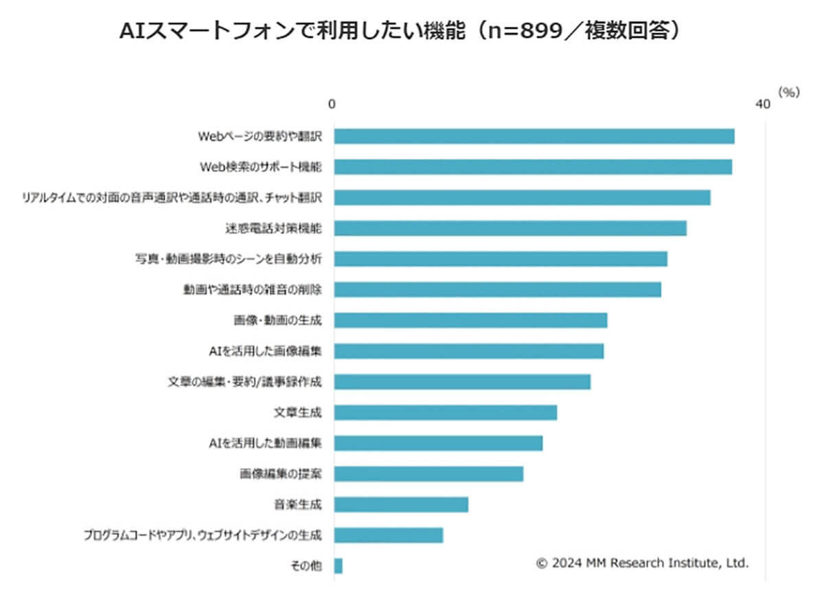 24年度のAIスマホ出荷台数は前年の3倍の1149万台へ、iPhoneは今秋以降のアプデでAIスマホ化!?