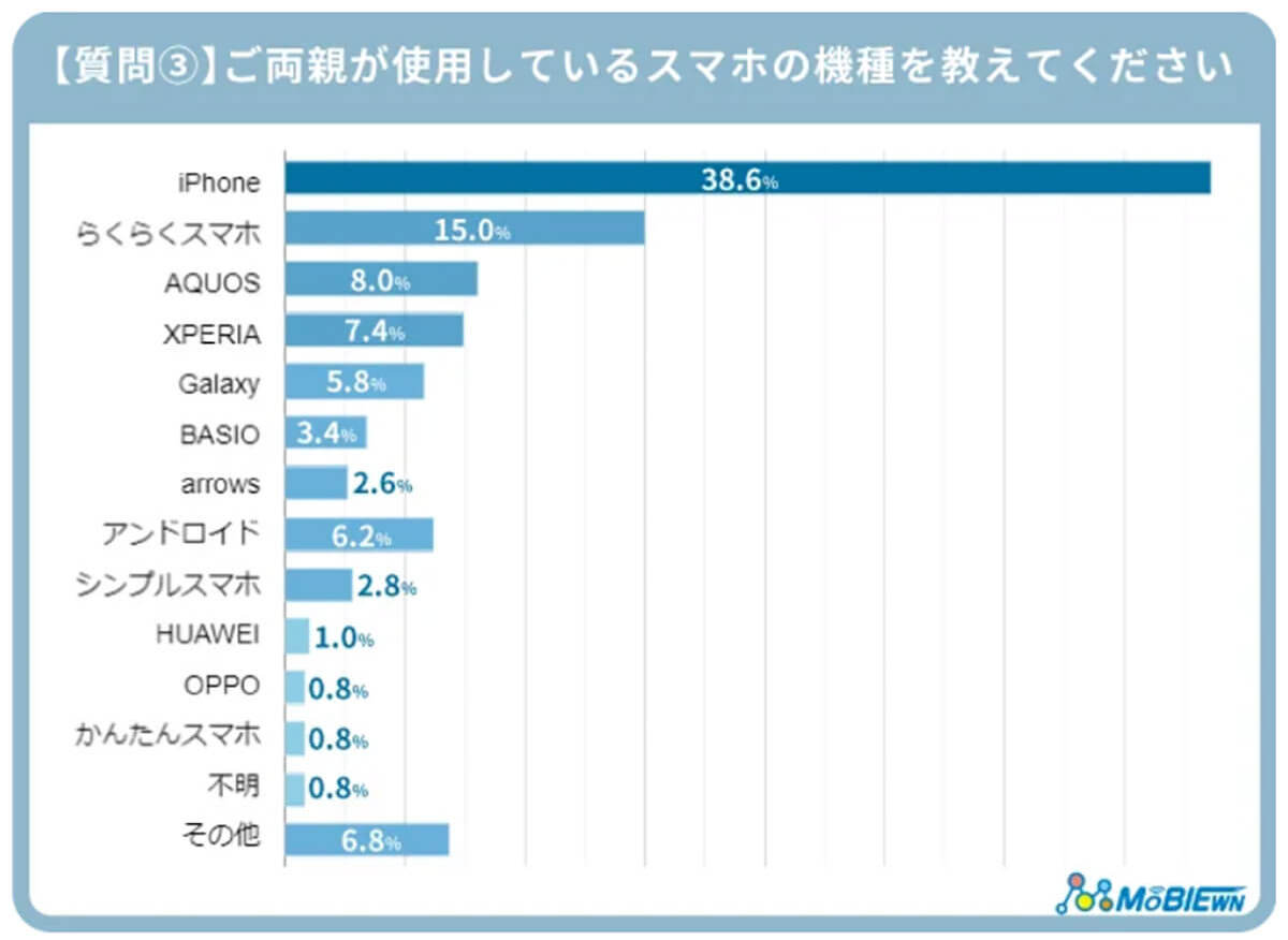 60歳以上も「iPhone」が人気、親のスマホ利用メリット・デメリットとは？【MOBIEWN調べ】
