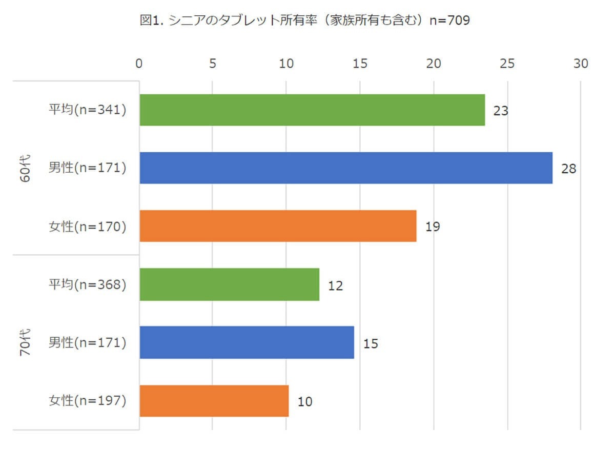 シニアのスマホ所有率は高いが、タブレット所有は70代で1割【モバイル社会研究所調べ】