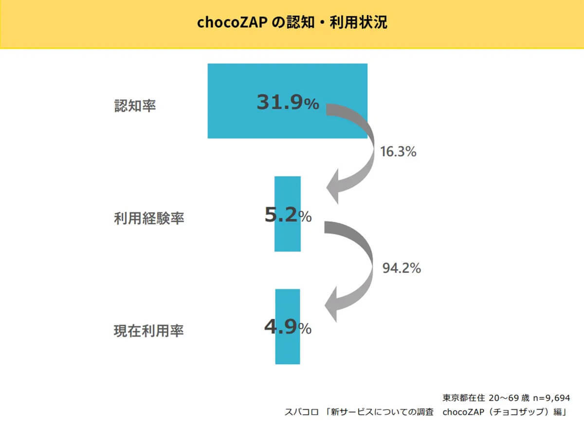 RIZAPのコンビニ型ジム「chocoZAP」が話題！ 実際の利用者の声は？【スパコロ調べ】