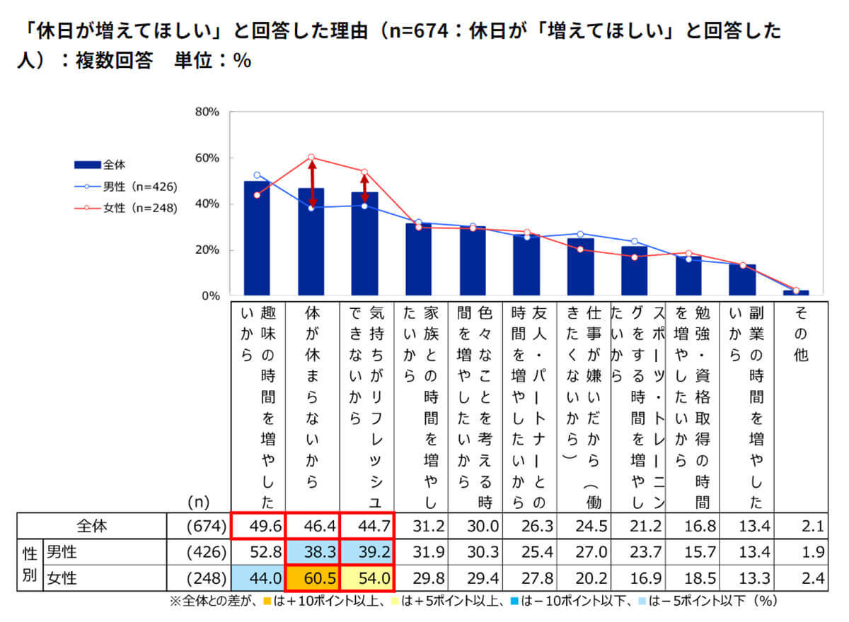 理想的な休日数は「週休3日」しかし有給休暇はとりにくい？理由は？【楽天インサイト調べ】