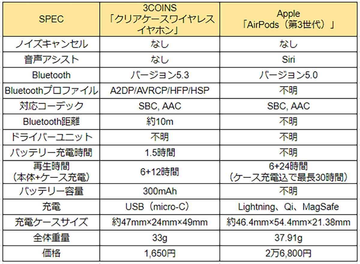 3COINSの「ワイヤレスイヤホン」価格差約16倍のAirPodsとそっくりだけど音質は？