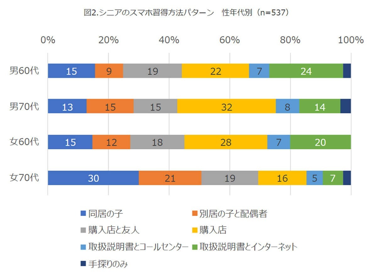 シニア層のスマホ修得方法「購入店で教えてもらった」が一番多いことが判明！