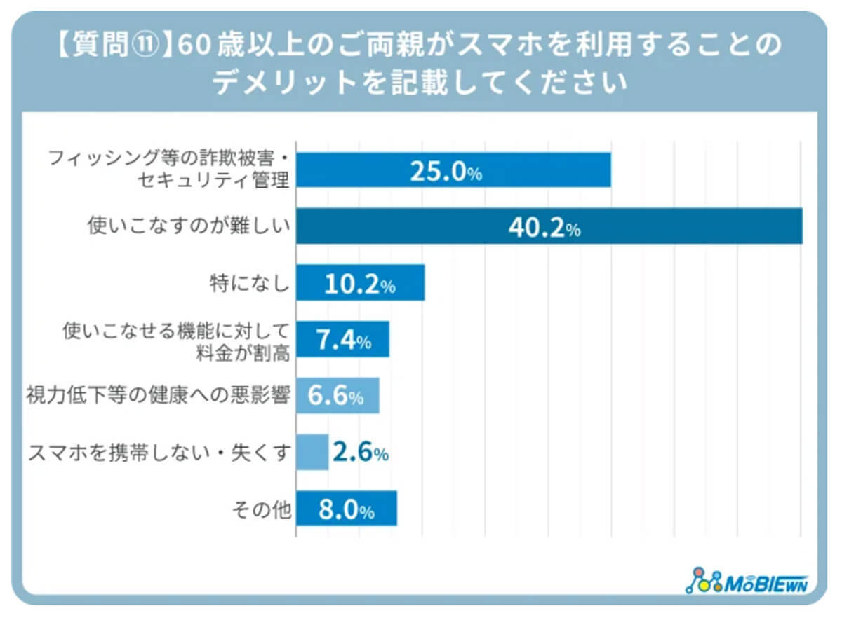 60歳以上も「iPhone」が人気、親のスマホ利用メリット・デメリットとは？【MOBIEWN調べ】