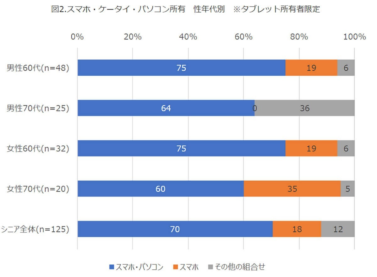 シニアのスマホ所有率は高いが、タブレット所有は70代で1割【モバイル社会研究所調べ】