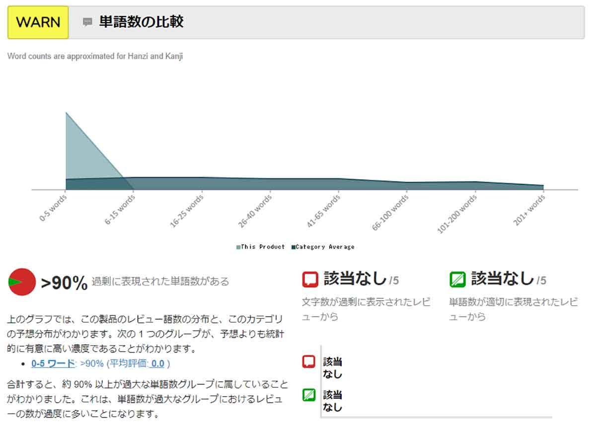 Amazon不正レビューの判定と理由まで分かる「ReviewMeta」 が超便利！