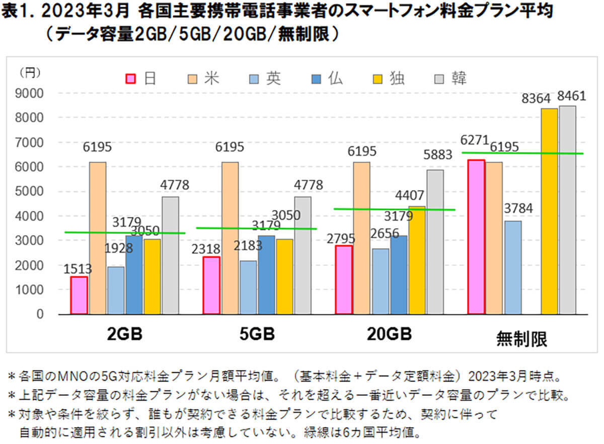 日本の「スマホ利用料金/速度」海外比較すると、安価だが一方で…【ICT総研調べ】