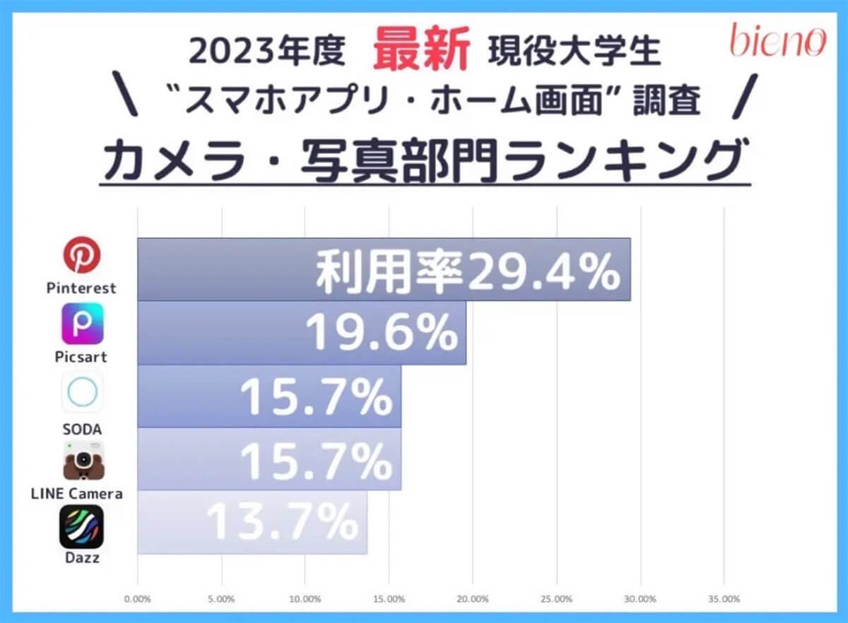 現役大学生が今年、注目するスマホアプリ「Snapchat」とは？ – 23年最新トレンド【bineo調べ】