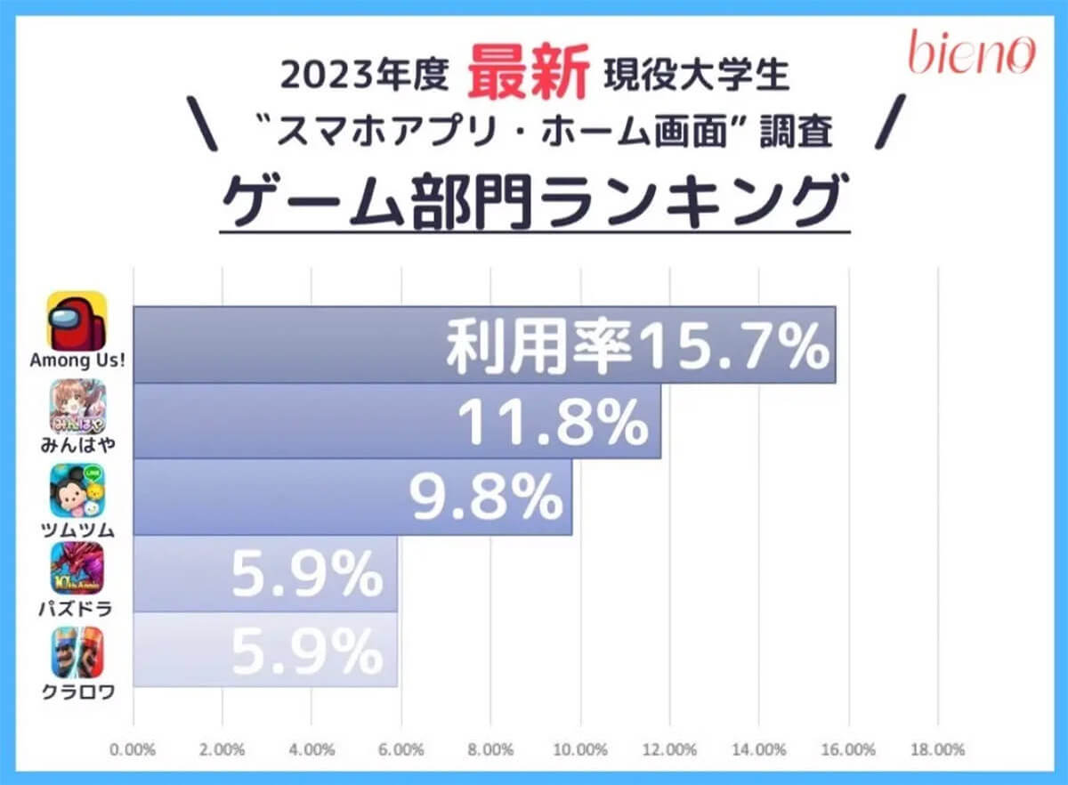 現役大学生が今年、注目するスマホアプリ「Snapchat」とは？ – 23年最新トレンド【bineo調べ】