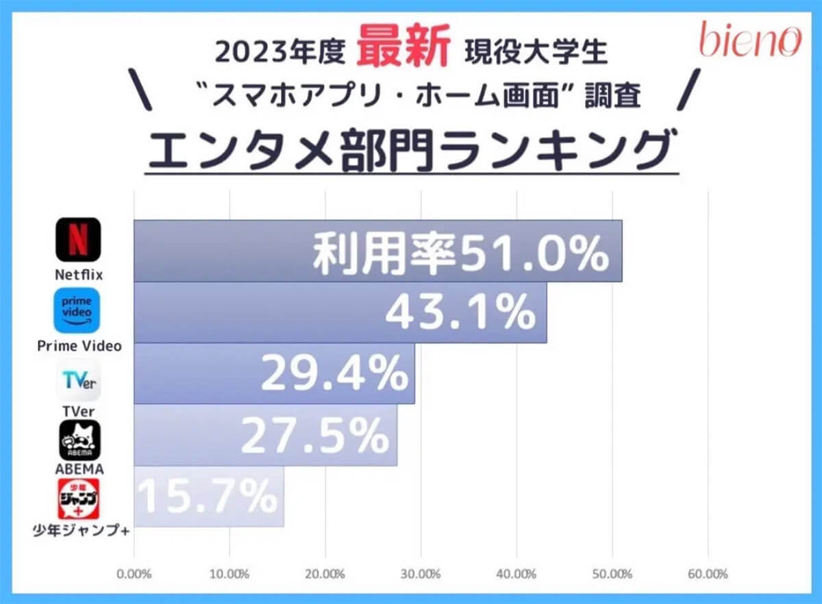 現役大学生が今年、注目するスマホアプリ「Snapchat」とは？ – 23年最新トレンド【bineo調べ】