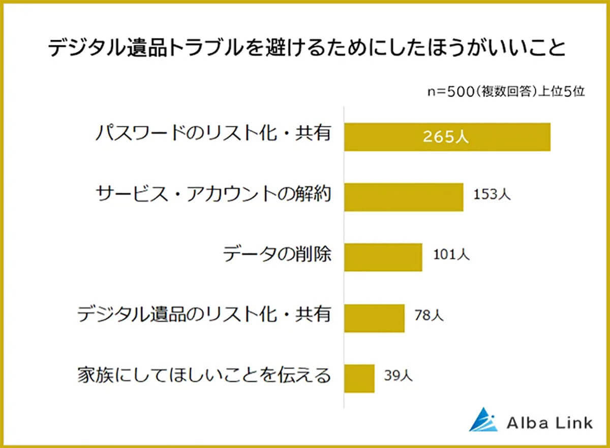 なぜデジタル終活が重要なのか？　圧倒的理由は「見られたくないデータがある」