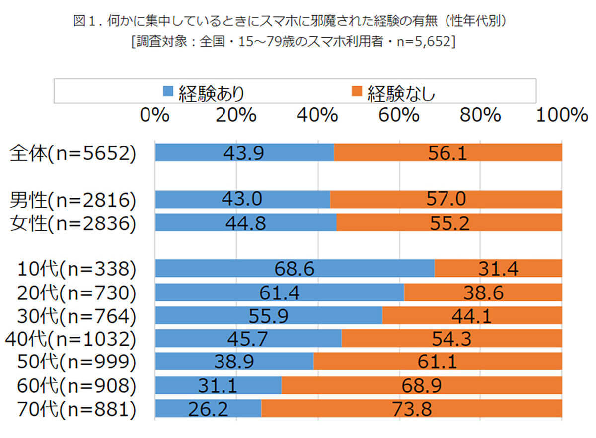 「スマホに邪魔された」経験約4割以上、しかし通知解除はしない!?【モバイル社会研究所調べ】