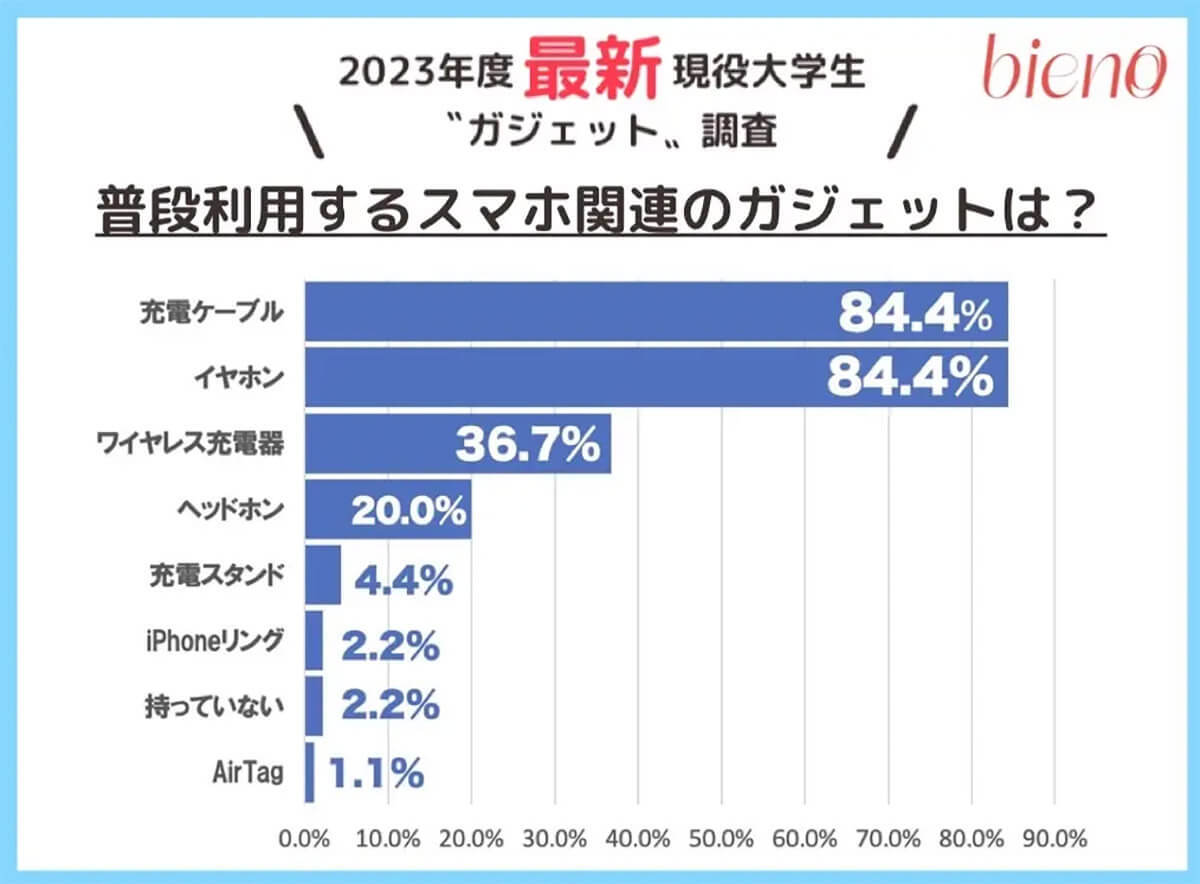 【スマホに消費!?】Z世代のスマホ関連グッズ 予算は30万円を超え!?【bieno調べ】