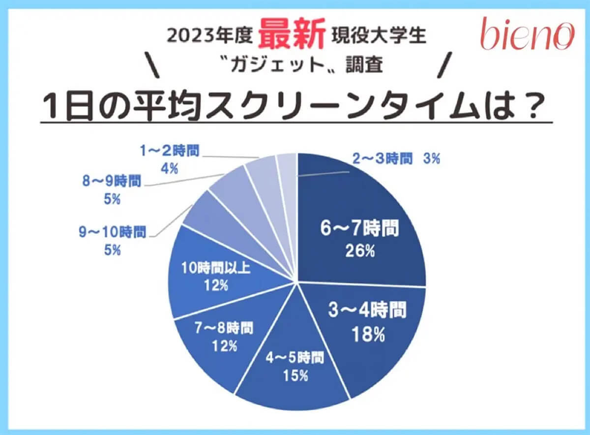 【スマホに消費!?】Z世代のスマホ関連グッズ 予算は30万円を超え!?【bieno調べ】
