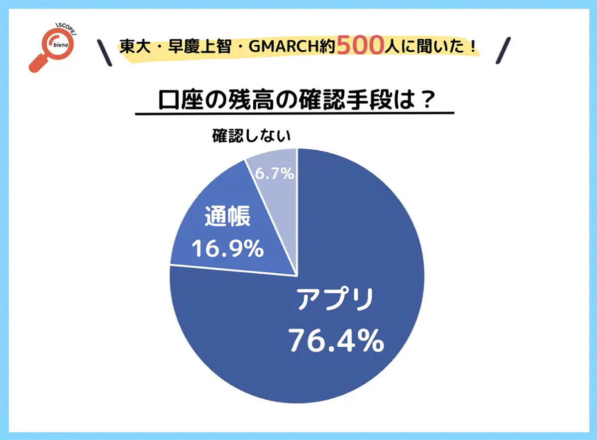 大学生の貯金管理は通帳から「スマホアプリ」に、利用率75%超え【bieno調べ】