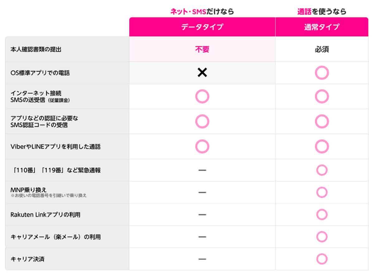 楽天モバイル「Rakuten最強プラン」のデータ専用プランって何？− メリット＆デメリットを解説