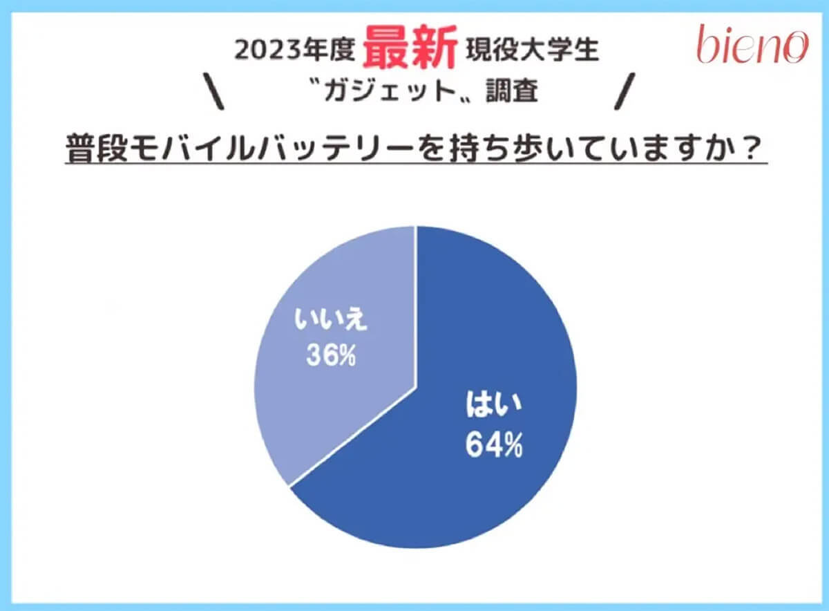 【スマホに消費!?】Z世代のスマホ関連グッズ 予算は30万円を超え!?【bieno調べ】