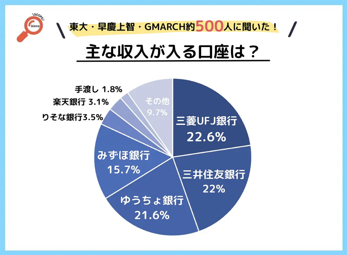 大学生の貯金管理は通帳から「スマホアプリ」に、利用率75%超え【bieno調べ】