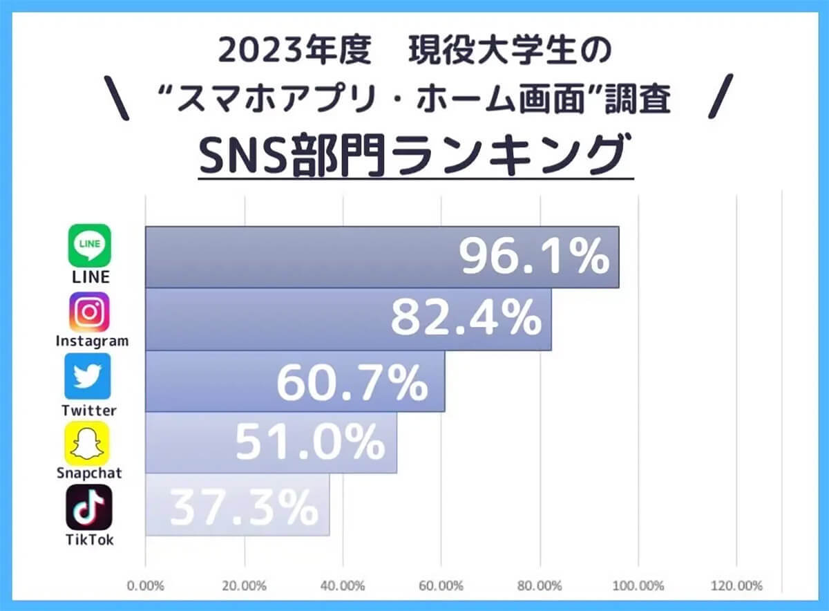 現役大学生が今年、注目するスマホアプリ「Snapchat」とは？ – 23年最新トレンド【bineo調べ】