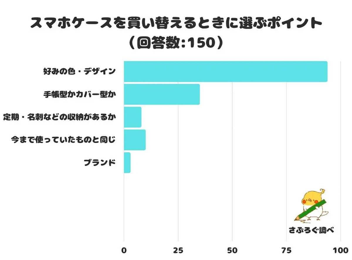 「スマホケース」どこにこだわる？ 選ぶポイント1位は？【さぶろぐ調べ】