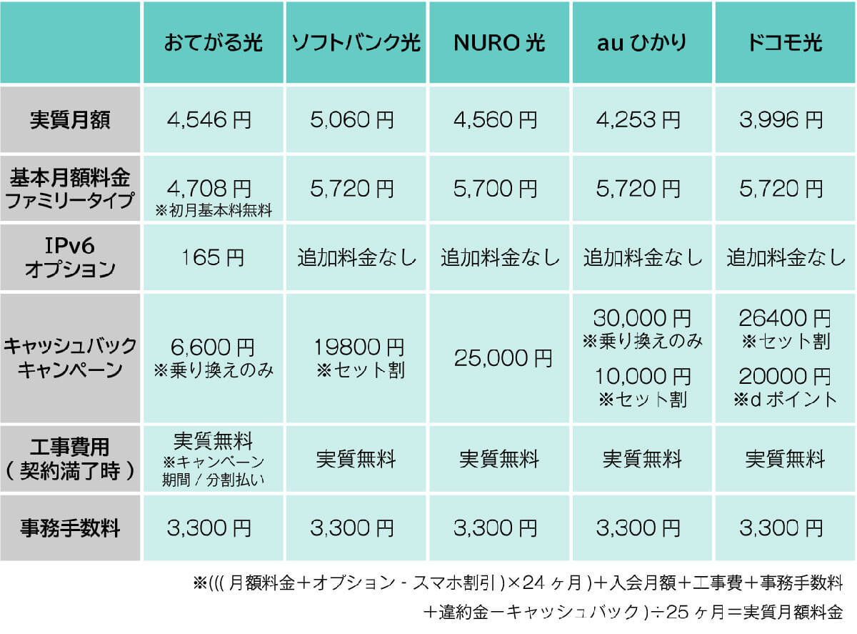 おてがる光は本当に安くて速いの？実質的な月額料金と速度を他社と比較検証    北澤