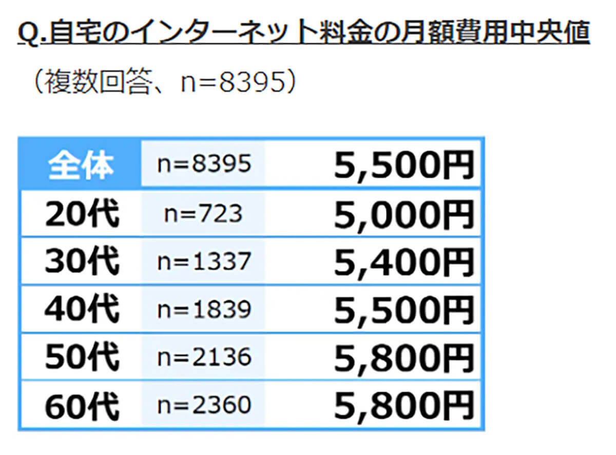 自宅のネット回線に「不満」約6割、通信料金は「コスパ悪い」と感じている!?