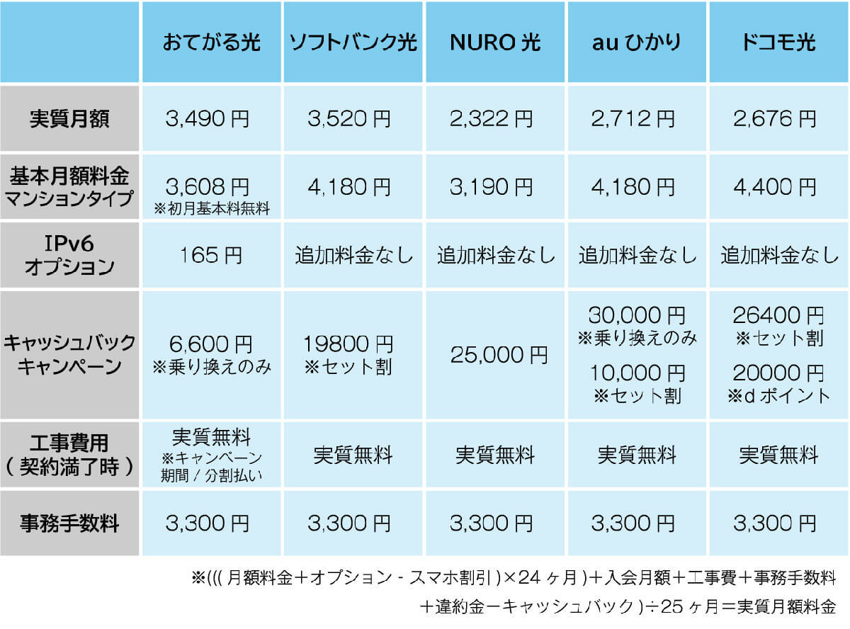 おてがる光は本当に安くて速いの？実質的な月額料金と速度を他社と比較検証    北澤