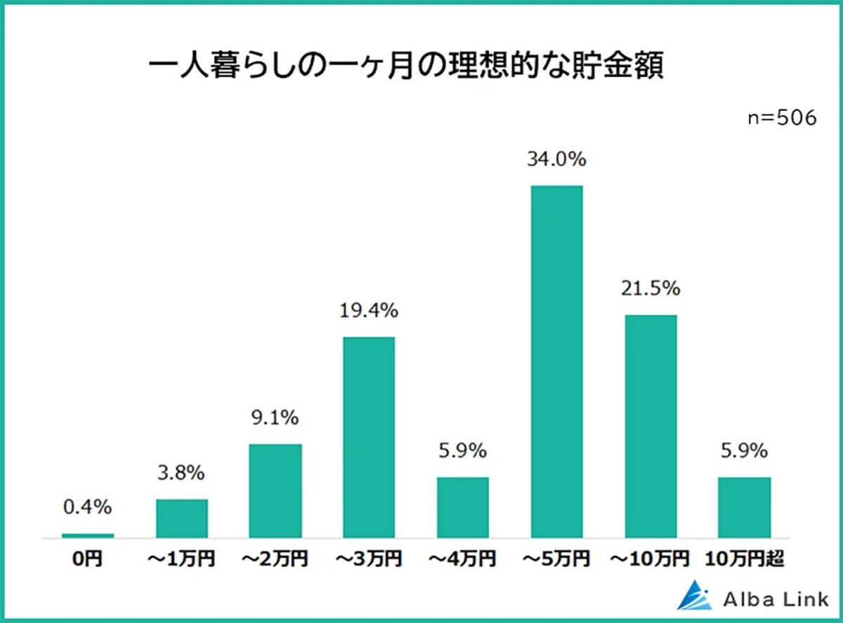 東京ひとり暮らしの平均貯金額は? 貯金が難しい最大の理由とは【AlbaLink調べ】