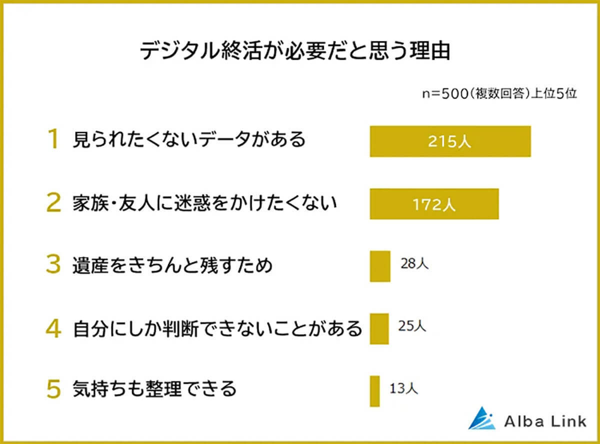 なぜデジタル終活が重要なのか？　圧倒的理由は「見られたくないデータがある」