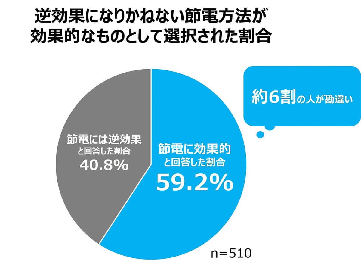 「「誤解のある」節電方法認知度ランキング」が話題 – エアコン「弱風量」は消費電力量が増加!?