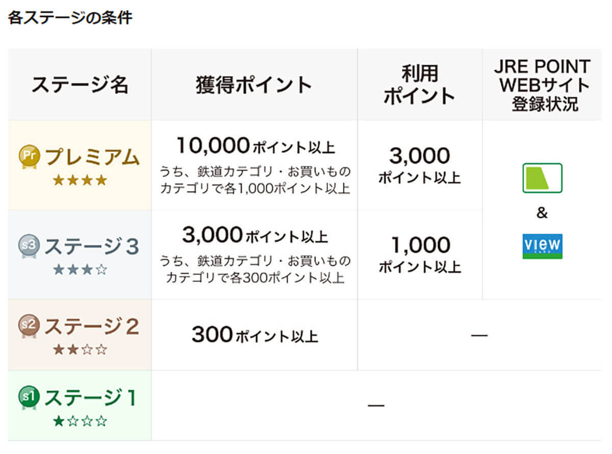 知らないと損する!? Suicaで貯まるJRE POINTのステージに新特典が登場！