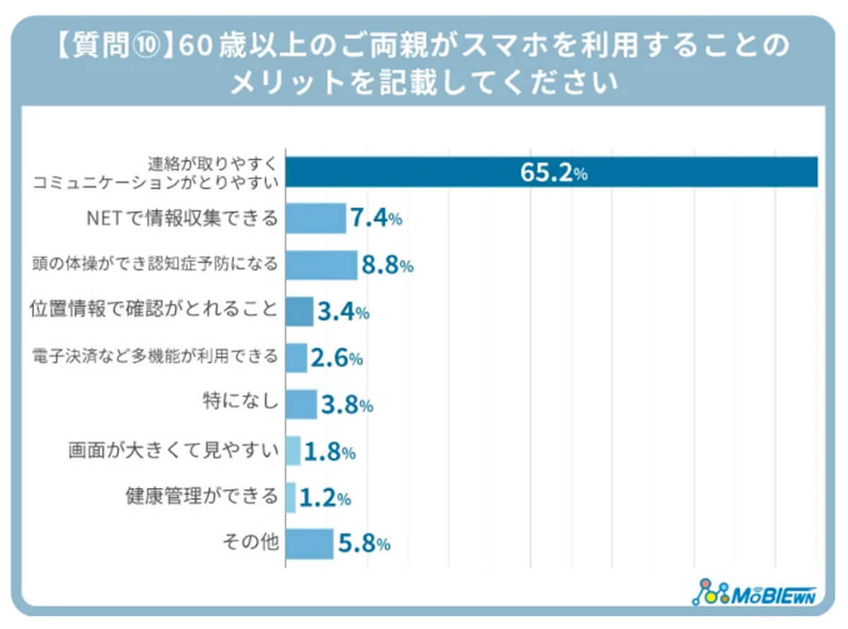 60歳以上も「iPhone」が人気、親のスマホ利用メリット・デメリットとは？【MOBIEWN調べ】