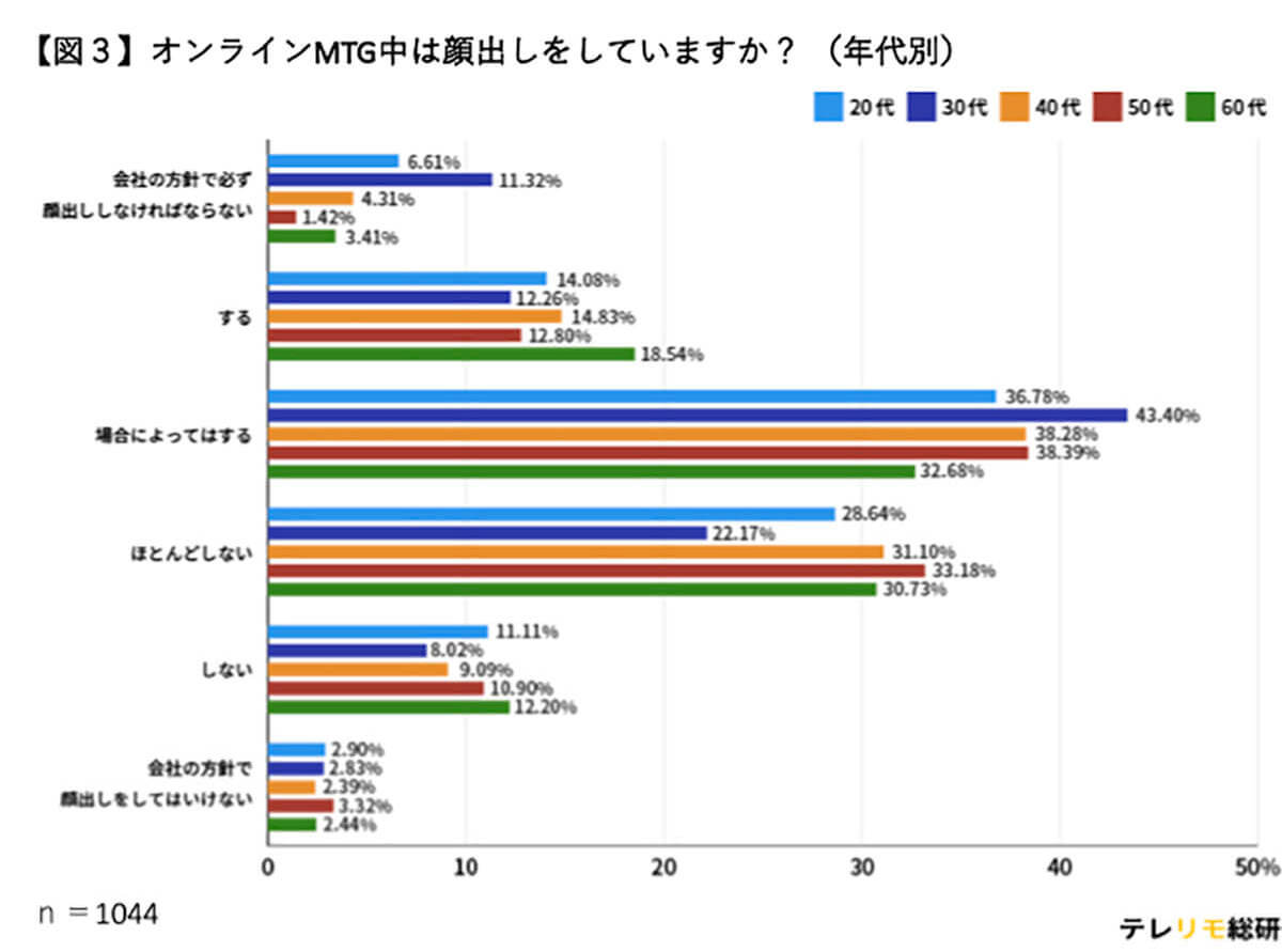 今どきのWeb会議は「顔出し」しなくても問題ないの？　年齢や性別によって異なる常識