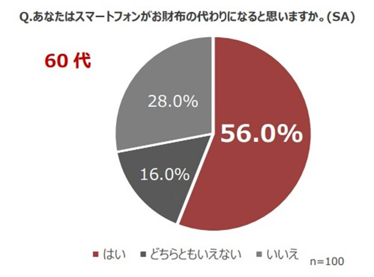 「スマホ＝財布」と考える20代は約9割、60代では？ 世代間で認識にズレ【経済産業省調べ】