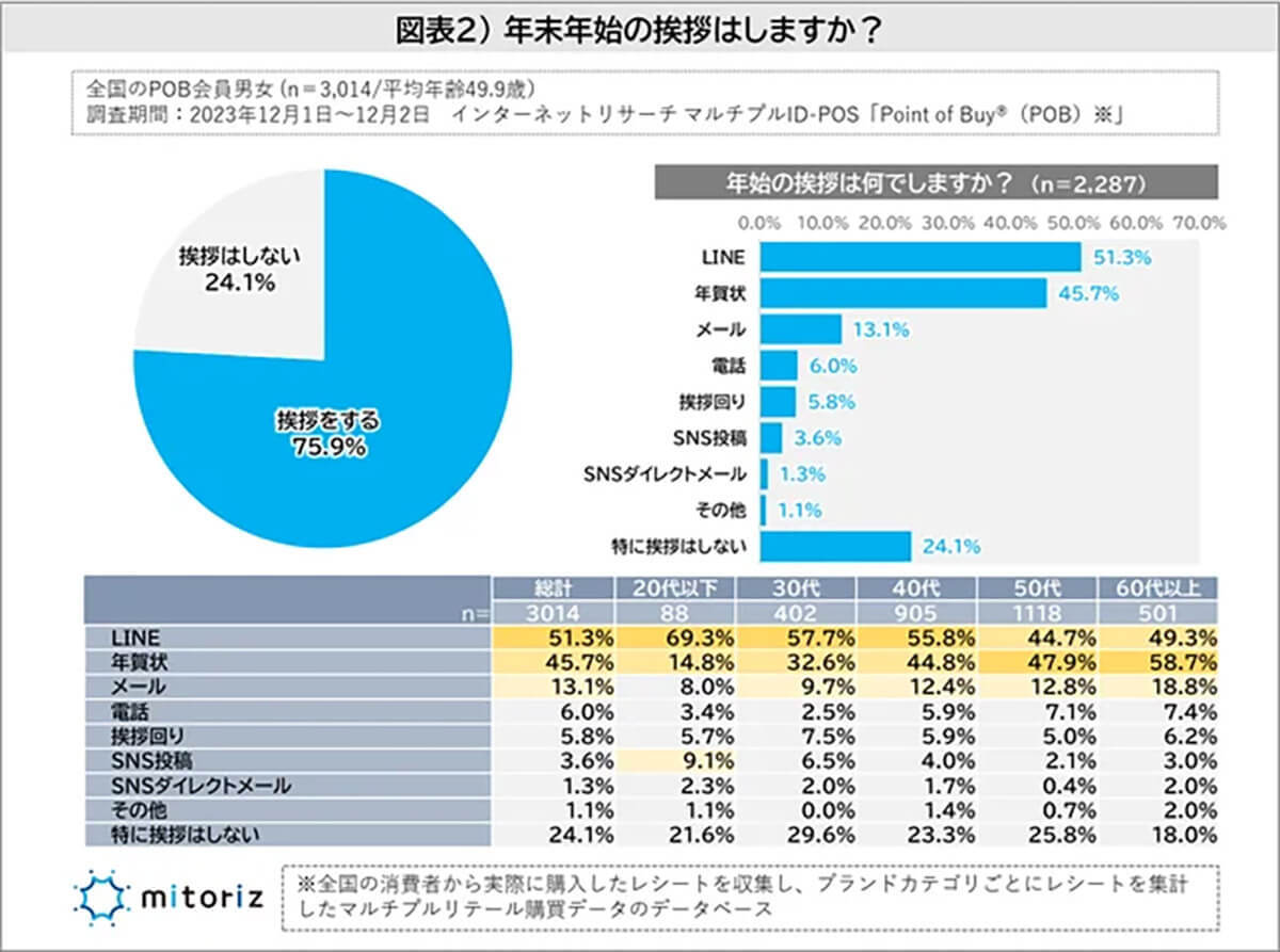 年始の挨拶は「LINE」が主流に、20代以下は「SNS投稿」も…【mitoriz調べ】