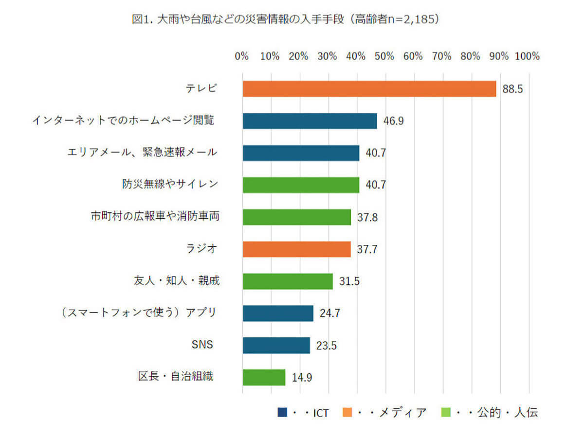 シニア層（高齢者）の約9割が災害情報をテレビで入手、他年代に比べ災害への備えは万全【モバイル社会研究所調べ】