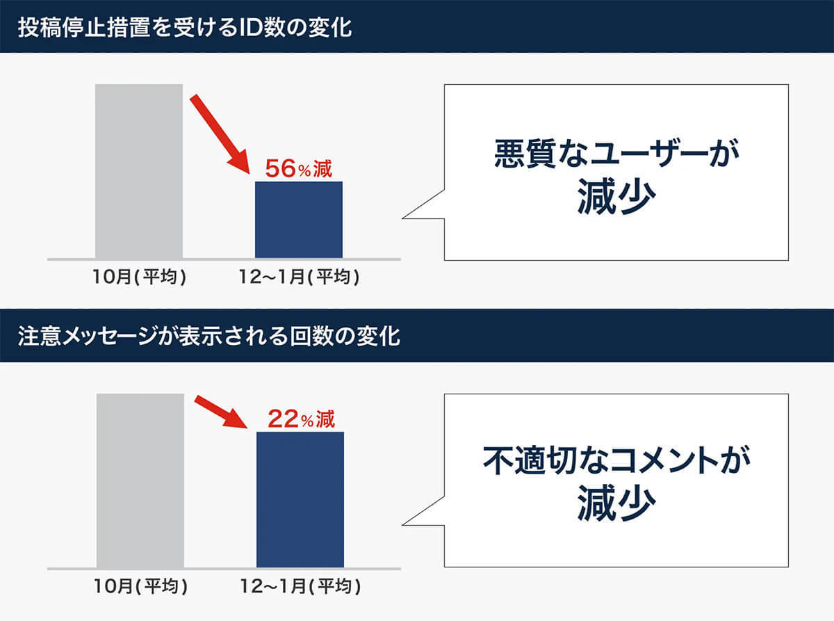 ヤフコメの民度が改善された!? 携帯電話番号の設定必須化に効果はあった？