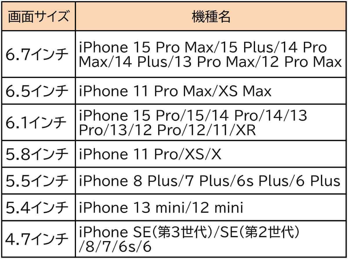 iPhoneケース、同じインチ数でも合わないのはなぜ？ スマホケースの互換性を解説