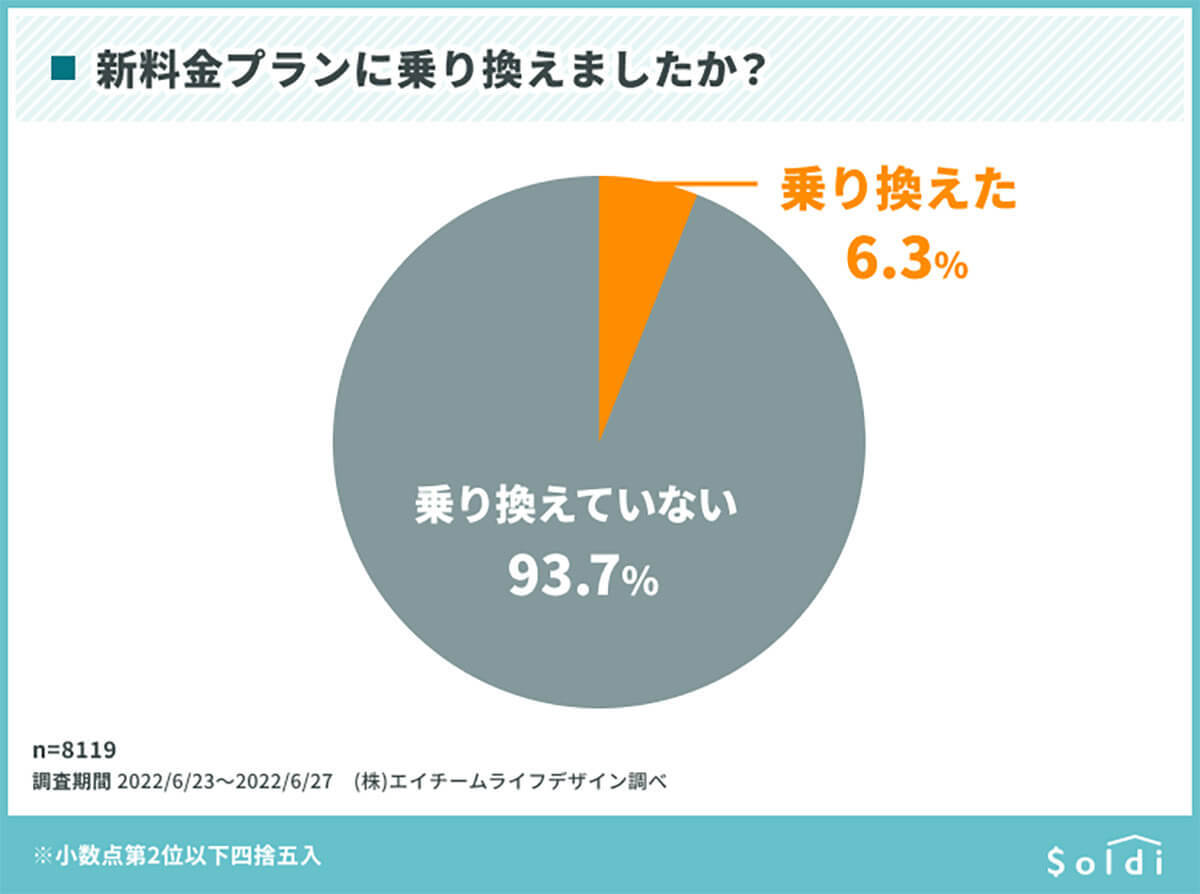 スマホ新料金プランに「乗り換えた」のは、たった6.3％！ 一体なぜ？【Soldi調べ】