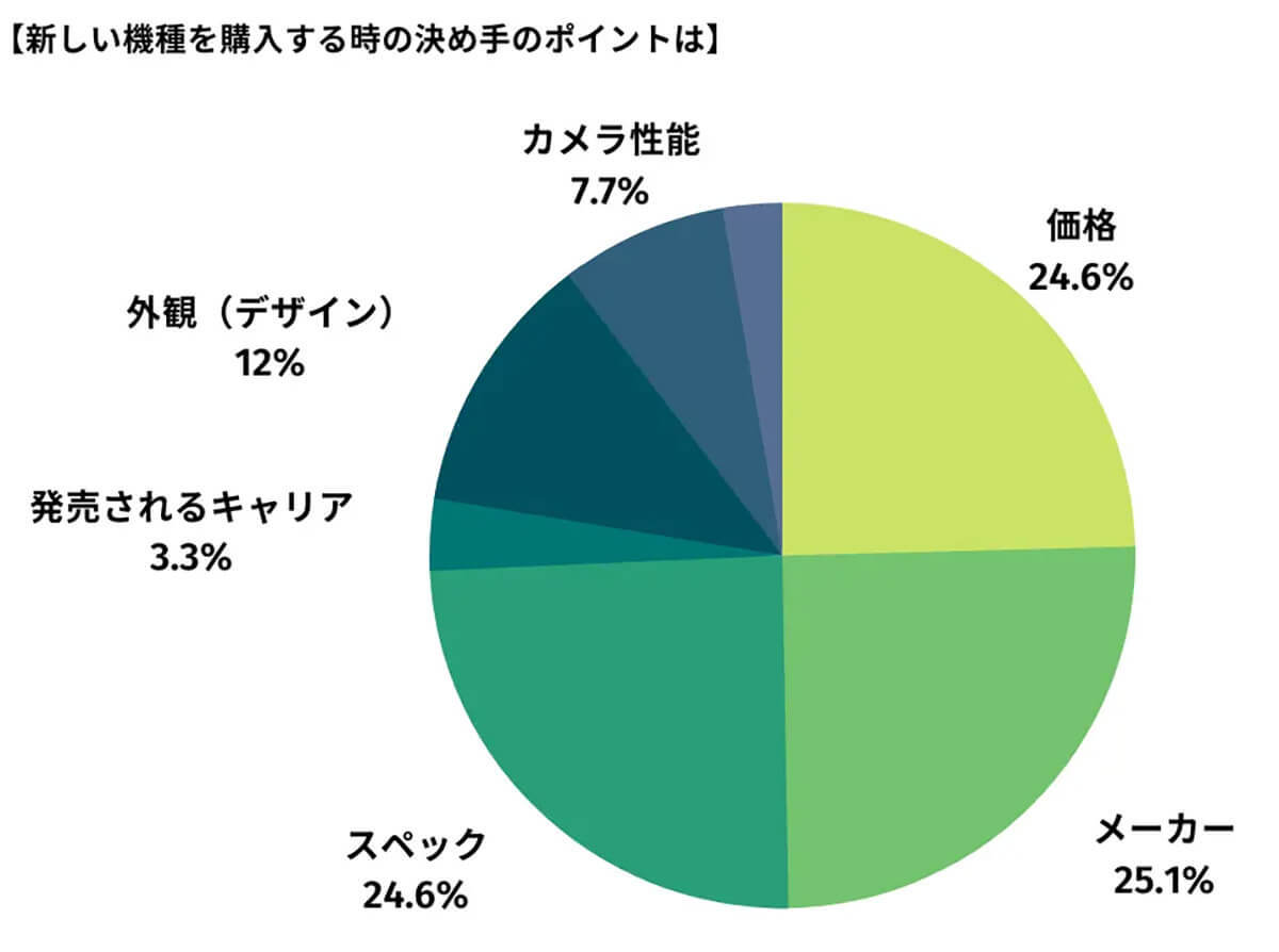 「スマホ購入動向調査」を発表、22年購入予定者の約69％が「iPhone」と回答！