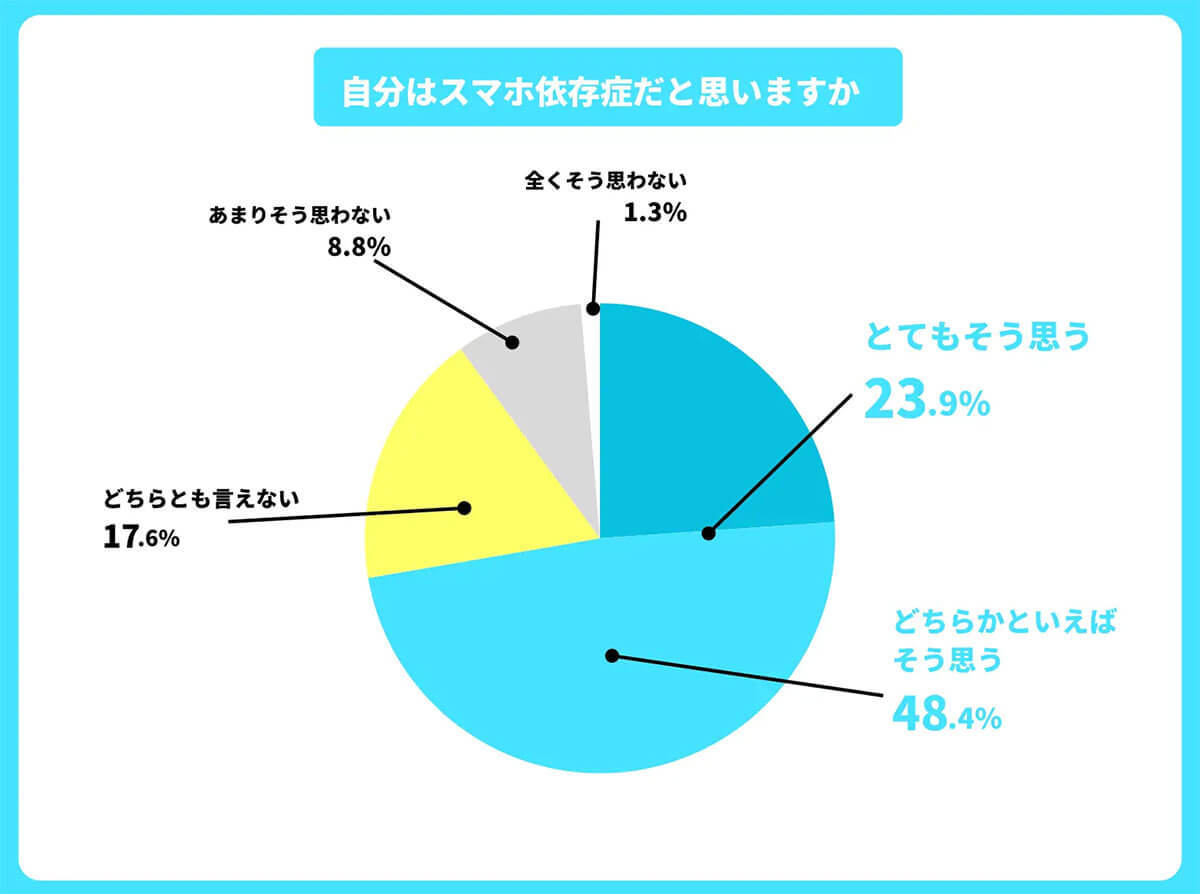 Z世代の『スマホ利用制限』によるストレス度が睡眠や食事と同レベル!?【みんギガリサーチ調べ】