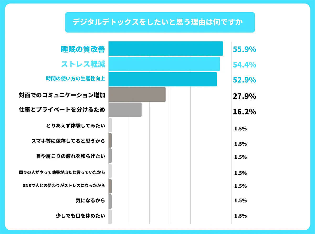 Z世代の『スマホ利用制限』によるストレス度が睡眠や食事と同レベル!?【みんギガリサーチ調べ】