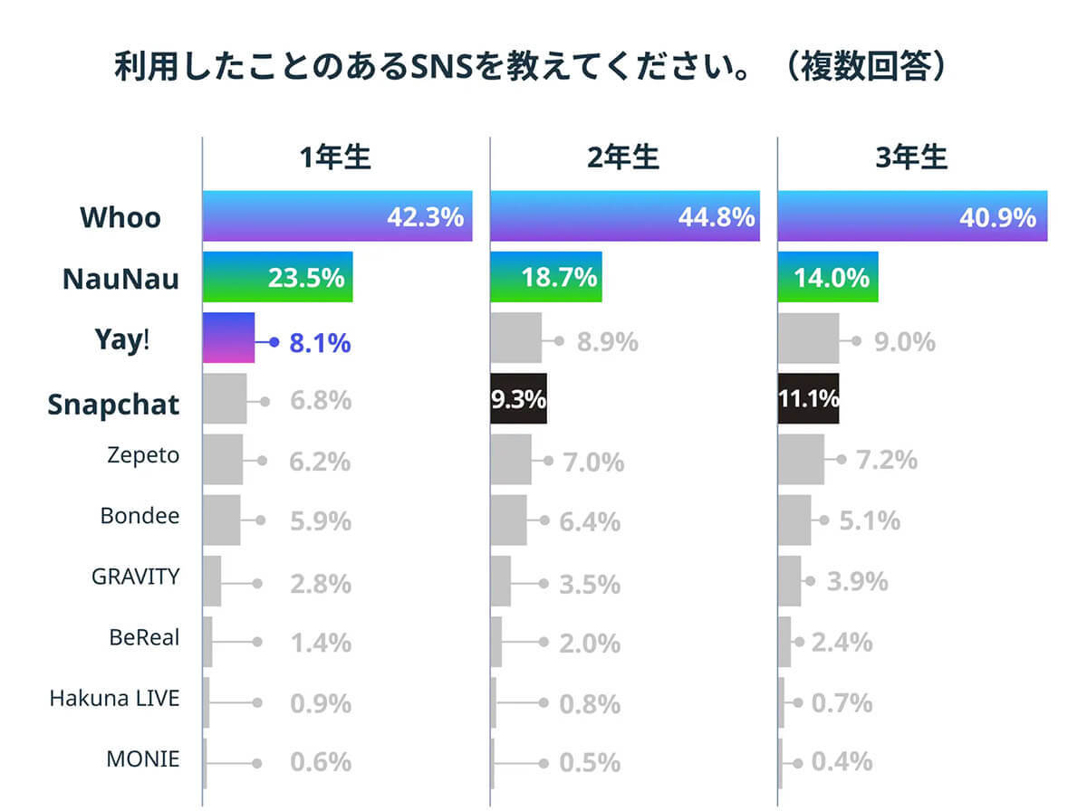 位置情報アプリ「Whoo」高校生の約4割が利用 – 断トツで人気の理由は？【ペンマーク調べ】