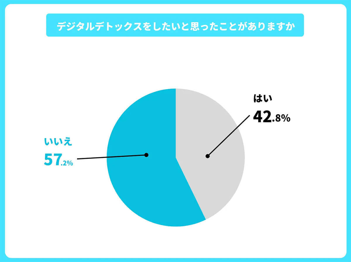 Z世代の『スマホ利用制限』によるストレス度が睡眠や食事と同レベル!?【みんギガリサーチ調べ】