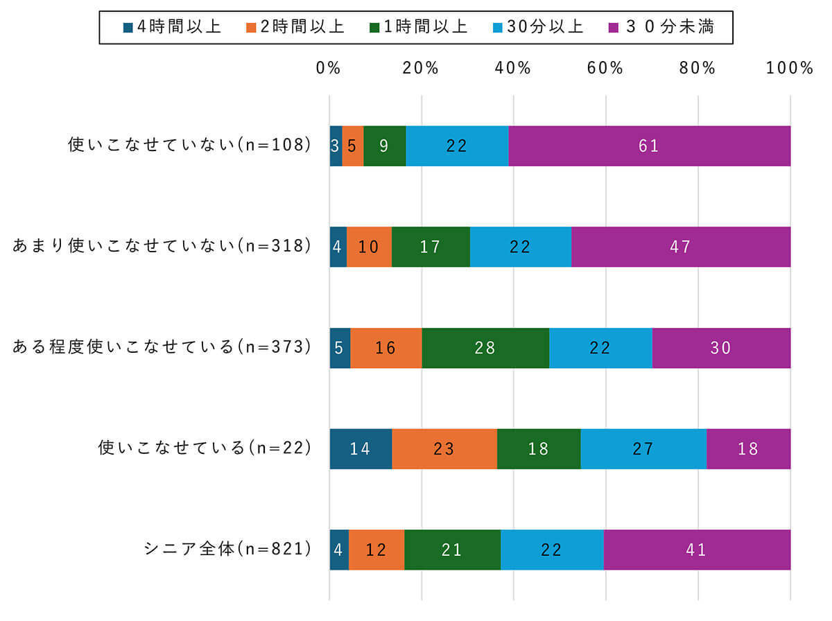 シニア世代に急速に普及するスマホも大多数が「操作に困難を感じる」【モバイル社会研究所調べ】