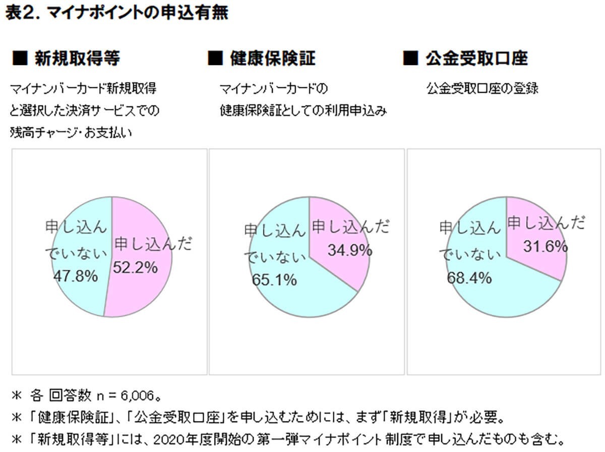 マイナポイントの受け取り、4人に1人以上が「PayPay」を選択【ICT総研調べ】