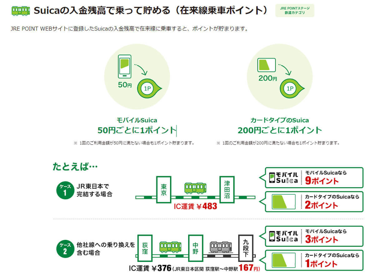 意外と知らない首都圏の鉄道利用で貯まるポイントサービス、最大17％還元も！