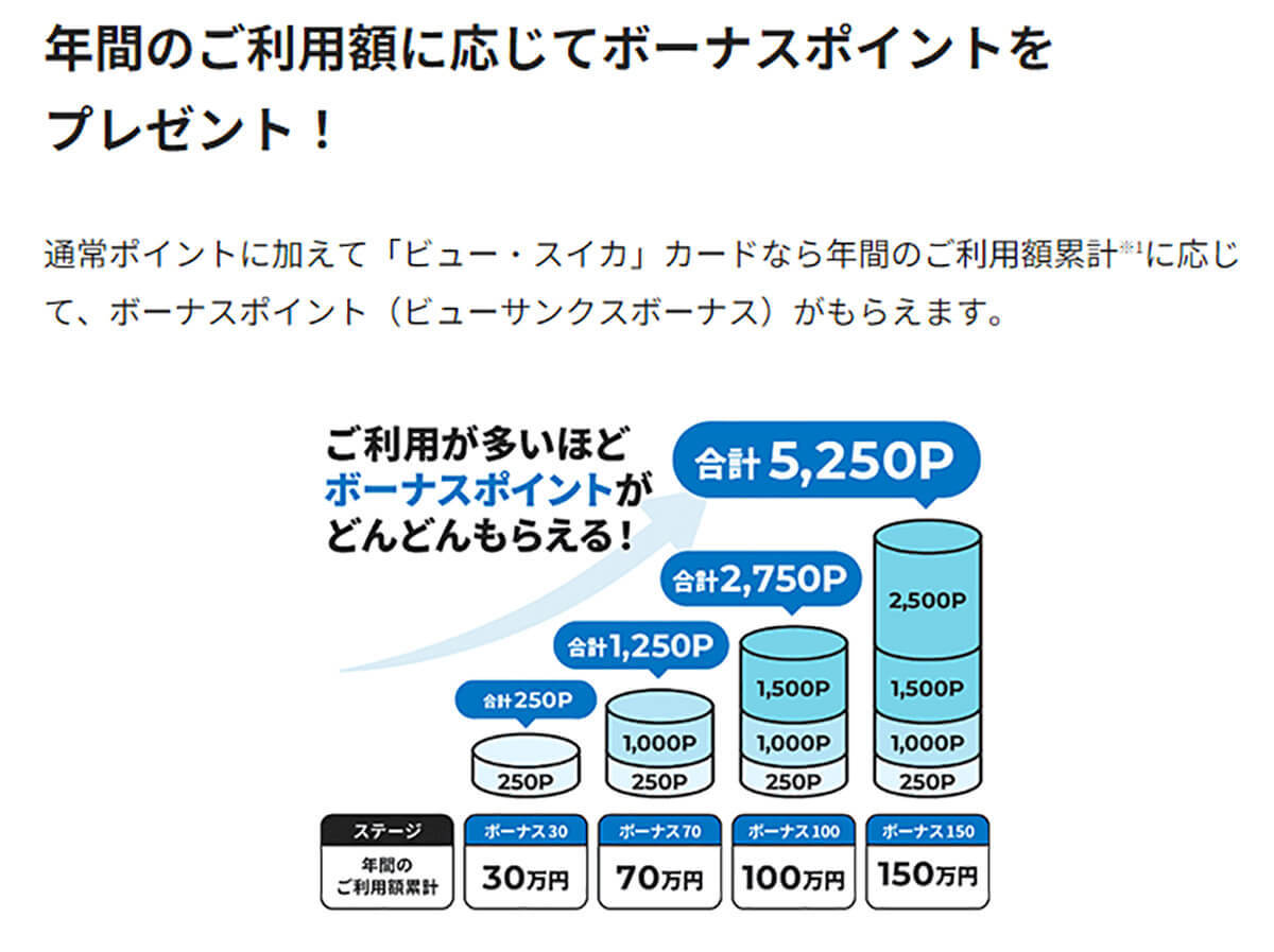 JR東日本Suica対応「ビューカード」年会費を無料にするワザ！　簡単に元を取れるのはどれ？