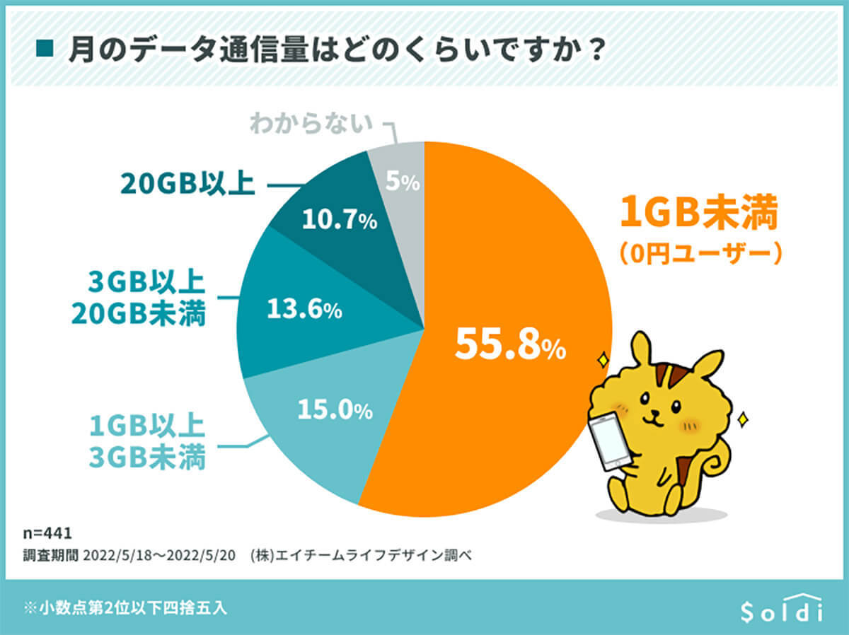 楽天モバイル「0円」ユーザーの約7割が解約を検討、乗り換え先人気は「povo」【Soldi調べ】