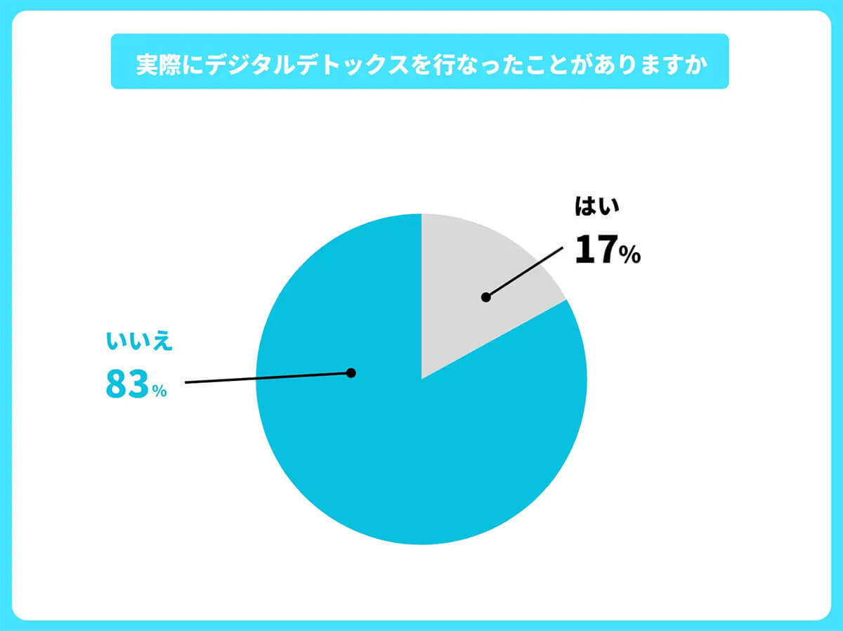 Z世代の『スマホ利用制限』によるストレス度が睡眠や食事と同レベル!?【みんギガリサーチ調べ】